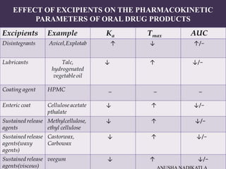 EFFECT OF EXCIPIENTS ON THE PHARMACOKINETIC
PARAMETERS OF ORAL DRUG PRODUCTS
 