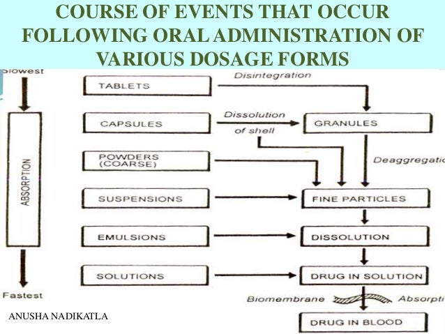 Formulation Factors Effecting Bioavailability Of Drugs