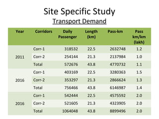 Site Specific Study
                    Transport Demand
Year    Corridors      Daily     Length   Pass-km      Pass
                     Passenger    (km)               km/km
                                                      (lakh)
       Corr-1          318532     22.5     2632748     1.2
2011   Corr-2          254144     21.3     2137984     1.0
       Total           572676     43.8     4770732     1.1
       Corr-1          403169     22.5     3280363     1.5
2016   Corr-2          353297     21.3     2866624     1.3
       Total           756466     43.8     6146987     1.4
       Corr-1          542444     22.5     4575592     2.0
2016   Corr-2          521605     21.3     4323905     2.0
       Total          1064048     43.8     8899496     2.0
 