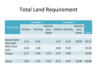Total Land Requirement
                          Corridor 1             Corridor 2
 Ownership                         Mainten                 Mainten
               Stations     Running ance Stations Running ance
                                    Depot                   Depot Total

Vacant State
                1.14         0.53             3.47   0.10   20.98   26.22
Govt land
Other Govt
                4.34         1.68             3.88   0.38           10.28
Land
Private         2.17         0.00      4.10   2.37   3.94           12.58


TOTAL           7.65         2.21      4.10   9.72   4.42   20.98   49.08
 