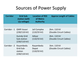Sources of Power Supply
 Corridor       Grid Sub-    Location of RSS     Approx Length of Cables
             station (with      of Metro
              i/p voltage)      Authority


Corridor - 1 GMR Vasavi      Jail Complex      2km. 110 kV
             (230/110 kV)    (110/33 kV)       (Double Circuit Cables)
            Guindy Grid      Adiyar            2km. 110 kV
            Sub-station      (110/33 kV)       (Double Circuit Cables)
            (230/110 kV)
Corridor - 2 Koyambedu       Koyambedu         1km. 110 kV
             Grid Sub-       Depot             (Double Circuit Cables)
             station         (110/33 kV)
             (230/110 kV)
 