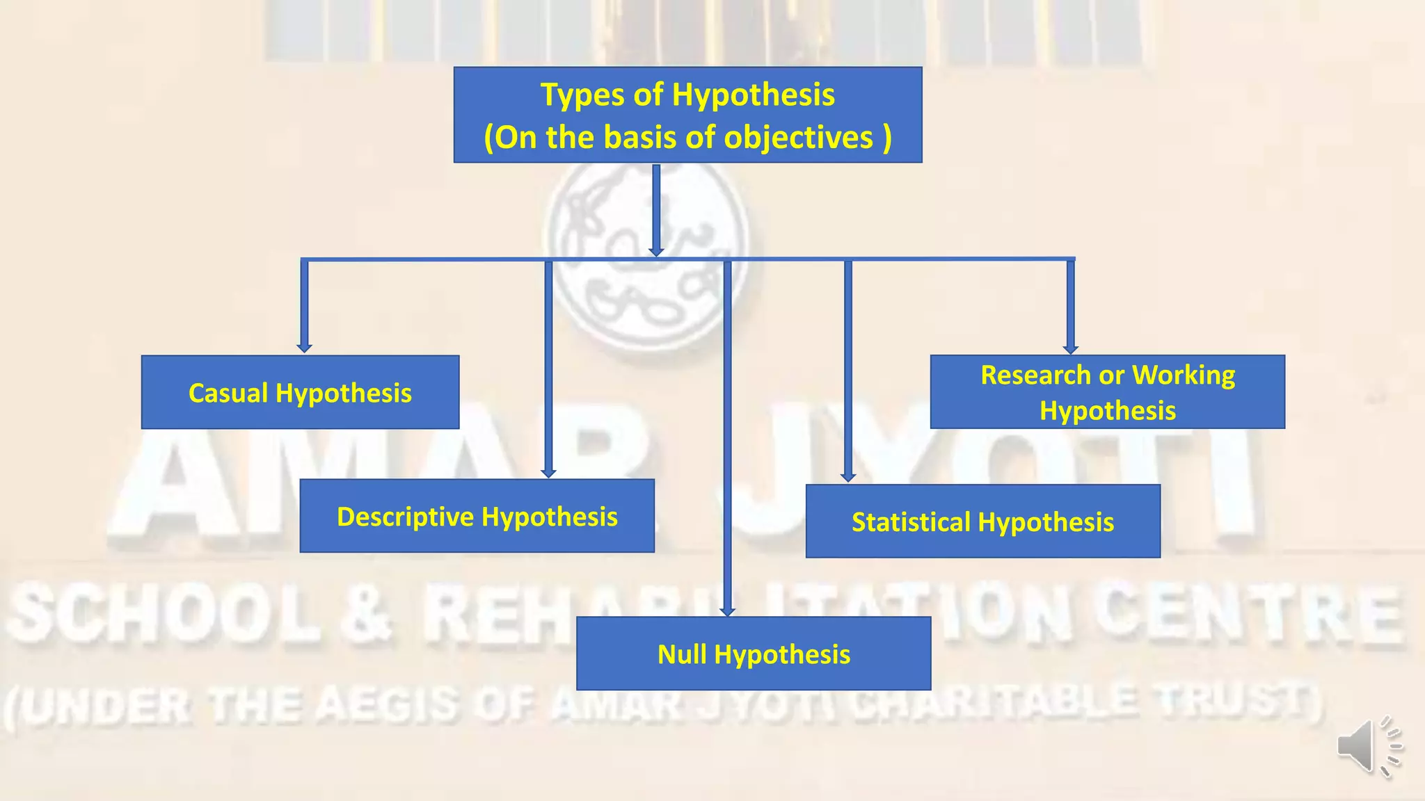 Types of Hypothesis
(On the basis of objectives )
Descriptive Hypothesis
Null Hypothesis
Casual Hypothesis
Research or Working
Hypothesis
Statistical Hypothesis
 