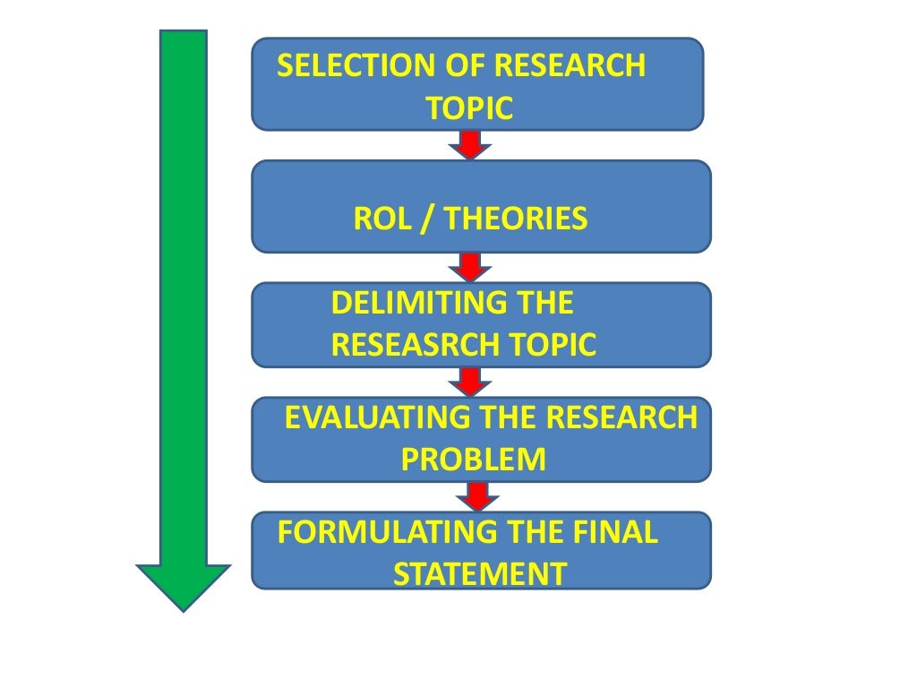FORMULATION OF RESEARCH PROBLEM