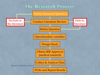 No hole in
the literature
Define Research Question
Conduct Literature Review
Refine Question
Hole in
literature
Design Study
Obtain IRB Approval
(medical research)
Collect & Analyze Data
Operationalize variables
Write and Report Results
Research Summer School
 