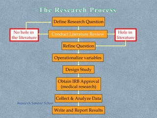 No hole in
the literature
Define Research Question
Conduct Literature Review
Refine Question
Hole in
literature
Design Study
Obtain IRB Approval
(medical research)
Collect & Analyze Data
Operationalize variables
Write and Report Results
Research Summer School
 
