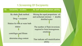 1.Screening Of Excipients
A) Solubility studies B) Self emulsification ability
By shake flask method
Drug + excipient
Shaken for 48h at water bath
shaker
centrifuges and filtrate
determine drug content
Mixing the equal proportions oil
and surfactant mixture + double
distilled water
The number of flask inversions
required to form homogenous
emulsion.
That indicate self emulsification
ability
 