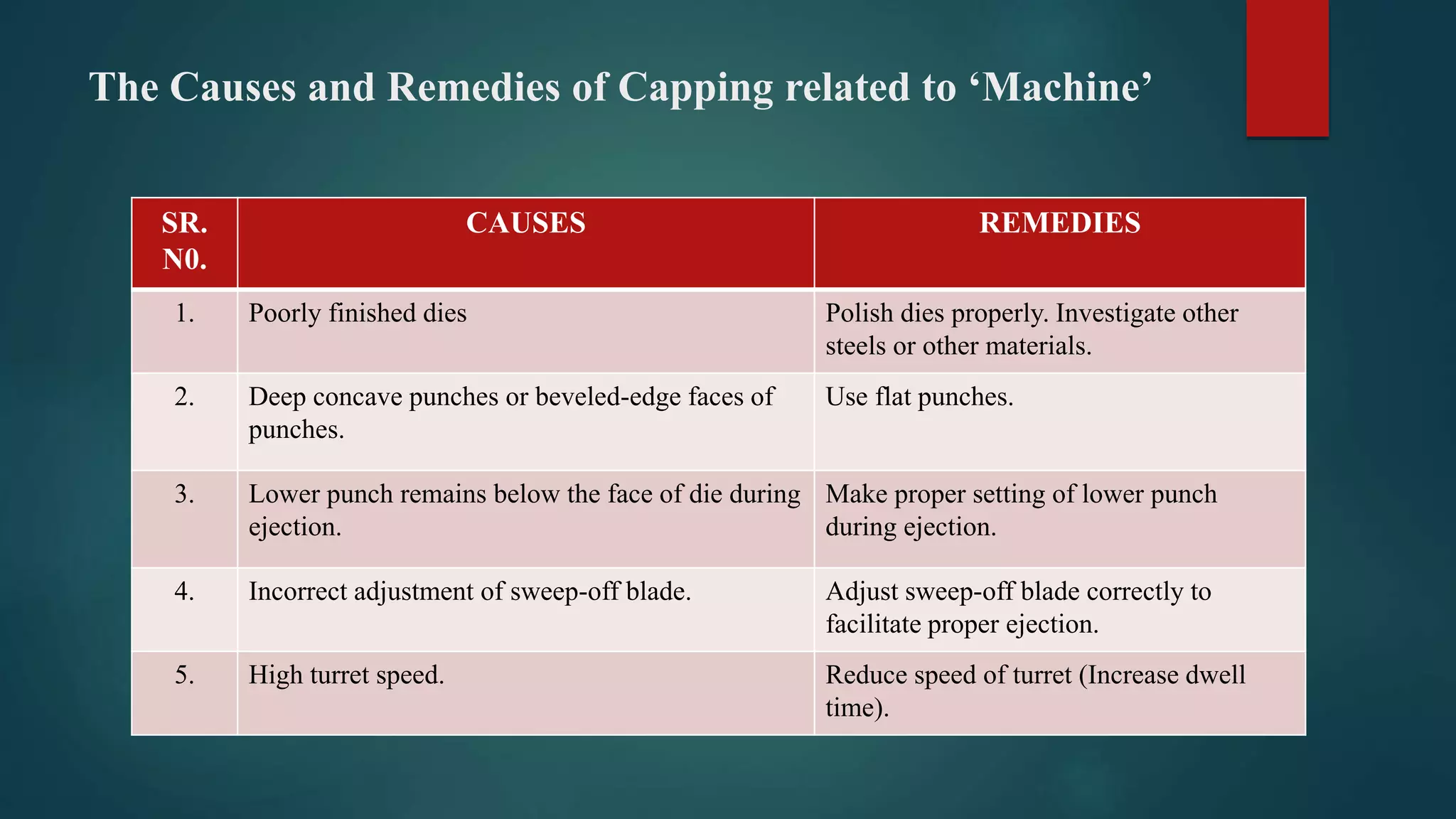 The Causes and Remedies of Capping related to ‘Machine’
SR.
N0.
CAUSES REMEDIES
1. Poorly finished dies Polish dies properly. Investigate other
steels or other materials.
2. Deep concave punches or beveled-edge faces of
punches.
Use flat punches.
3. Lower punch remains below the face of die during
ejection.
Make proper setting of lower punch
during ejection.
4. Incorrect adjustment of sweep-off blade. Adjust sweep-off blade correctly to
facilitate proper ejection.
5. High turret speed. Reduce speed of turret (Increase dwell
time).
 