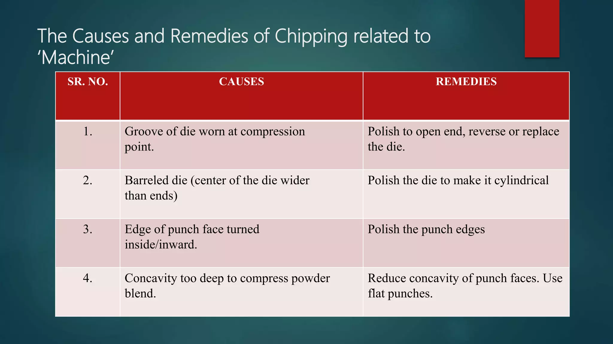 The Causes and Remedies of Chipping related to
‘Machine’
SR. NO. CAUSES REMEDIES
1. Groove of die worn at compression
point.
Polish to open end, reverse or replace
the die.
2. Barreled die (center of the die wider
than ends)
Polish the die to make it cylindrical
3. Edge of punch face turned
inside/inward.
Polish the punch edges
4. Concavity too deep to compress powder
blend.
Reduce concavity of punch faces. Use
flat punches.
 