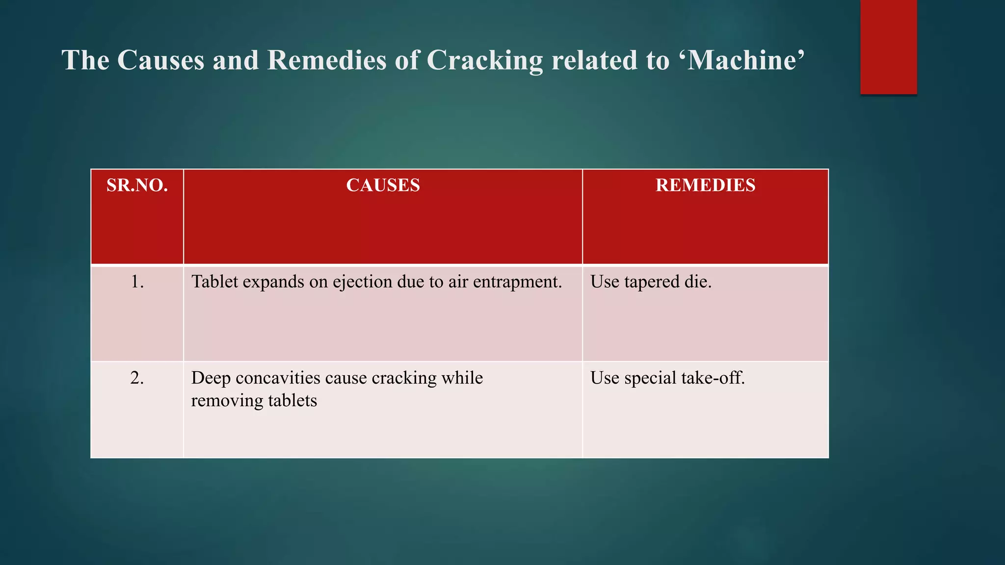 The Causes and Remedies of Cracking related to ‘Machine’
SR.NO. CAUSES REMEDIES
1. Tablet expands on ejection due to air entrapment. Use tapered die.
2. Deep concavities cause cracking while
removing tablets
Use special take-off.
 