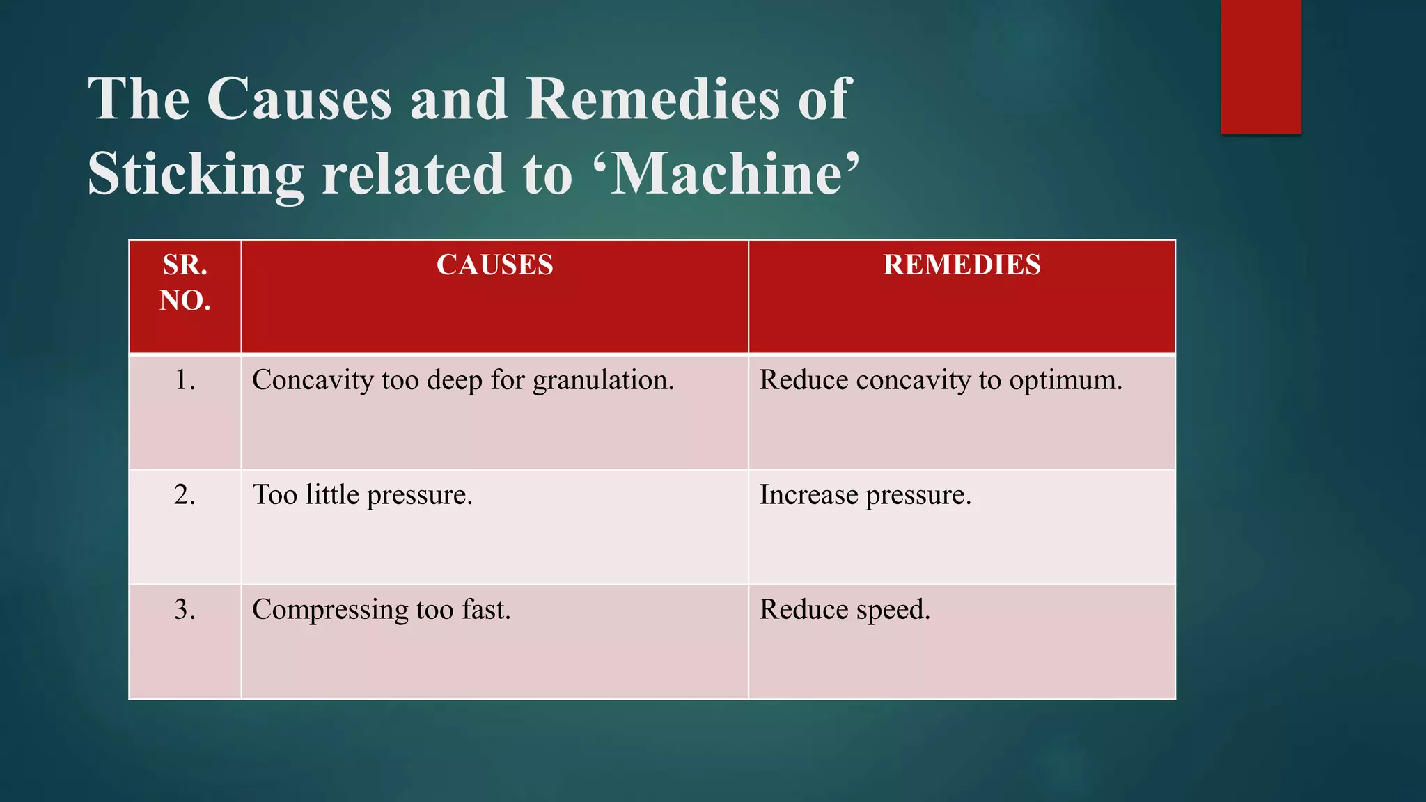The Causes and Remedies of
Sticking related to ‘Machine’
SR.
NO.
CAUSES REMEDIES
1. Concavity too deep for granulation. Reduce concavity to optimum.
2. Too little pressure. Increase pressure.
3. Compressing too fast. Reduce speed.
 