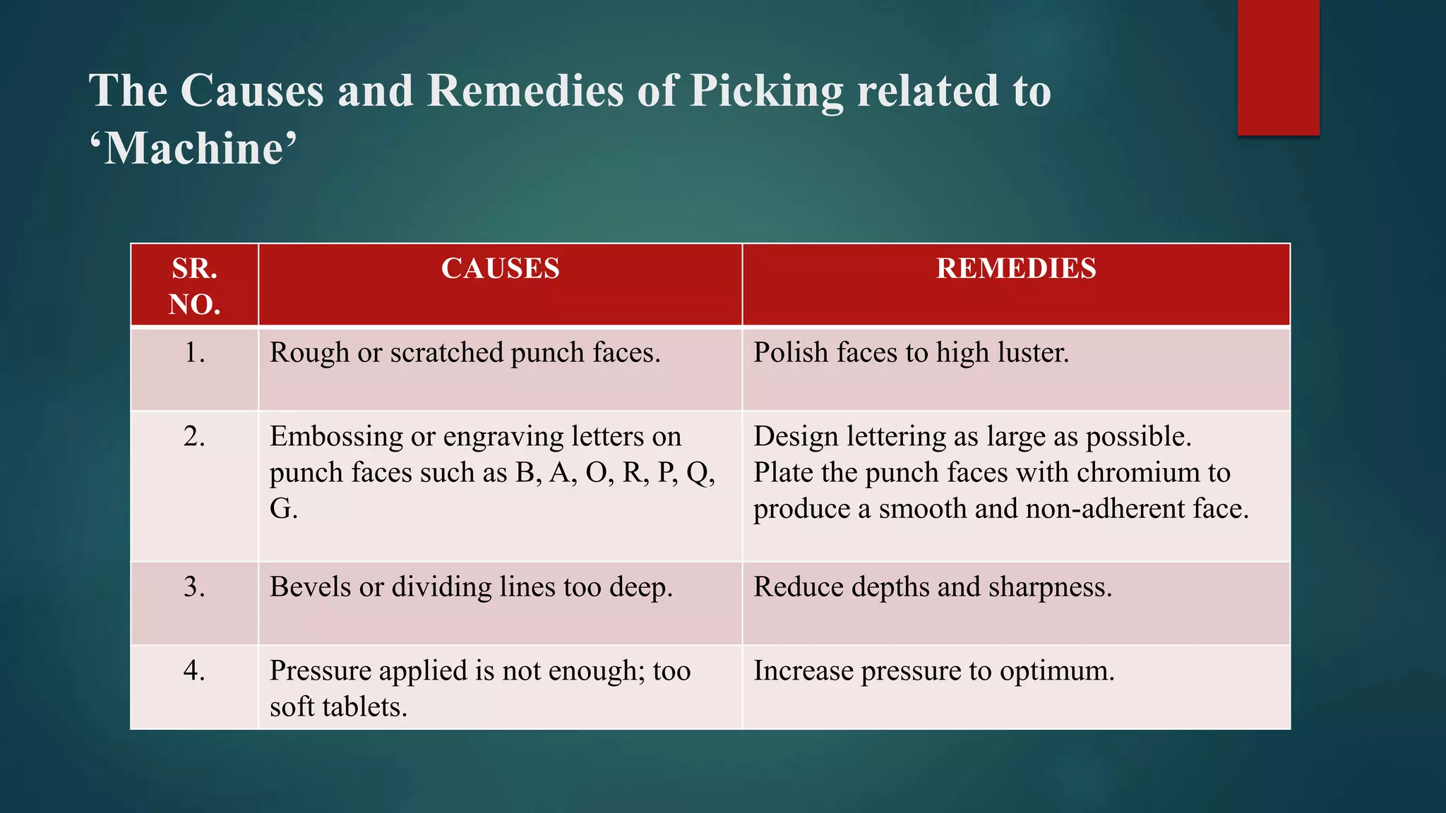 The Causes and Remedies of Picking related to
‘Machine’
SR.
NO.
CAUSES REMEDIES
1. Rough or scratched punch faces. Polish faces to high luster.
2. Embossing or engraving letters on
punch faces such as B, A, O, R, P, Q,
G.
Design lettering as large as possible.
Plate the punch faces with chromium to
produce a smooth and non-adherent face.
3. Bevels or dividing lines too deep. Reduce depths and sharpness.
4. Pressure applied is not enough; too
soft tablets.
Increase pressure to optimum.
 