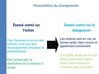 Formulation du changement
Énoncé centré sur
l’action
Pour favoriser la survie des
enfants, ainsi que leur
développement physique et
psychologique
Pour encourager la
diminution de la violence à
l’école
Énoncé centré sur le
changement
Les enfants sont en vie, en
bonne santé, bien nourris et
apprennent activement
D’ici 2018, moins de 5 % des
élèves dans trois régions
cibles sont victimes de
violences dans les écoles
 