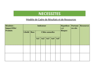 NECESSITES
Résultats :
Impact/Effet/
Produits
Indicateur Hypothese
s et
Risques
Partenai
res clés
Ressources
Libellé Base Cibles annuelles
An1 An2 An3 An4 An5
Modèle de Cadre de Résultats et de Ressources
 