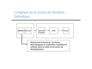 La logique de la chaîne de résultats :
Définitions
intrants activités Extrants/
Produits
effets impact
Ressources financières, humaines,
technologiques et matérielles mobilisées et
utilisées dans la cadre d’une action de
développement.
 