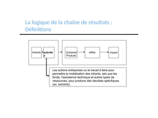 intrants activité
s
Extrants/
Produits
effets impact
.
Les actions entreprises ou le travail à faire pour
permettre la mobilisation des intrants, tels que les
fonds, l’assistance technique et autres types de
ressources, pour produire des résultats spécifiques
(ex. extrants).
La logique de la chaîne de résultats :
Définitions
 