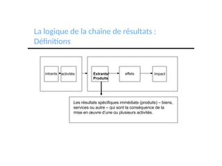 intrants activités Extrants/
Produits
effets impact
.
Les résultats spécifiques immédiats (produits) – biens,
services ou autre – qui sont la conséquence de la
mise en œuvre d’une ou plusieurs activités.
La logique de la chaîne de résultats :
Définitions
 