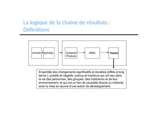 intrants activités Extrants/
Produits
effets impact
.
Ensemble des changements significatifs et durables (effets à long
terme ), positifs et négatifs, prévus et imprévus qui ont lieu dans
la vie des personnes, des groupes, des institutions et de leur
environnement, et qui ont un lien de causalité directe ou indirecte
avec la mise en œuvre d’une action de développement.
La logique de la chaîne de résultats :
Définitions
 