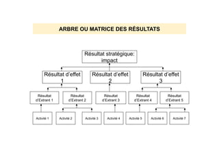 ARBRE OU MATRICE DES RÉSULTATS
Résultat stratégique:
impact
Résultat d’effet
1
Résultat d’effet
3
Activité 1
Résultat d’effet
2
Résultat
d’Extrant 2
Résultat
d’Extrant 1
Résultat
d’Extrant 3
Résultat
d’Extrant 5
Activité 2 Activité 3 Activité 4 Activité 5 Activité 6
Résultat
d’Extrant 4
Activité 7
 