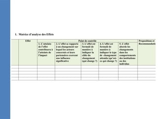 1. Matrice d’analyse des Effets
Impact Effet Point de contrôle Propositions et
Recommandations
1. L’atteinte
de l’effet
contribuera à
l’atteinte de
l’impact
2. L’effet se rapporte
à un changement sur
lequel les acteurs
concernés et leurs
partenaires exercent
une influence
significative
3. L’effet est
formulé de
manière à
indiquer la
cible du
changement
(qui change ?)
4. L’effet est
formulé de
manière à
indiquer le type
de changement
attendu (qu’est-
ce qui change ?)
5. L’effet
aborde les
changements
dans les
comportements
des institutions
ou des
individus
 