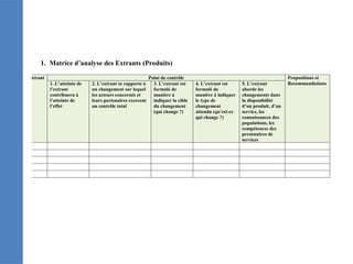 1. Matrice d’analyse des Extrants (Produits)
Extrant Point de contrôle Propositions et
Recommandations
1. L’atteinte de
l’extrant
contribuera à
l’atteinte de
l’effet
2. L’extrant se rapporte à
un changement sur lequel
les acteurs concernés et
leurs partenaires exercent
un contrôle total
3. L’extrant est
formulé de
manière à
indiquer la cible
du changement
(qui change ?)
4. L’extrant est
formulé de
manière à indiquer
le type de
changement
attendu (qu’est-ce
qui change ?)
5. L’extrant
aborde les
changements dans
la disponibilité
d’un produit, d’un
service, les
connaissances des
populations, les
compétences des
prestataires de
services
 