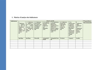 1. Matrice d’analyse des Indicateurs
Résultat Indicateur Point de contrôle Propositions et
Recommandatio
1.
L’indicateur
se rapporte
au type de
changement
auquel se
rapporte le
résultat qu’il
mesure
(S)
2. L’indicateur
se rapporte à
tout ou partie
de l’entité
concernée par
le changement
porte par le
résultat
(S)
3. L’indicateur
peut prendre
des valeurs non
ambiguës sur
une échelle
prédéfinie
(M)
4. Les données
nécessaires au
calcul de
l’indicateur
sont
disponibles
(A/F)
5. Les institutions
nationales
disposent de
capacités pour la
collecte des
données à utiliser
pour le calcul de
l’indicateur
(A/F)
6. L’indicateur
fournit une
information
utile à la
mesure du
résultat
(R)
7. Les
données pour
le calcul de
l’indicateur
peuvent être
disponibles
avant
l’horizon du
changement
porte par le
résultat
(T)
8.
L’indicateur
reflète
rapidement
les
changements
intervenus
dans la
situation
(S)
Spécifique Spécifique Mesurable Atteignable/F
aisable
Atteignable/Faisa
ble
Pertinent Temporel Sensible
 