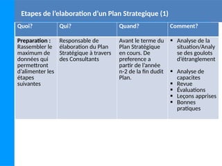 Etapes de l’elaboration d’un Plan Strategique (1)
Quoi? Qui? Quand? Comment?
Preparation :
Rassembler le
maximum de
données qui
permettront
d’alimenter les
étapes
suivantes
Responsable de
élaboration du Plan
Stratégique à travers
des Consultants
Avant le terme du
Plan Stratégique
en cours. De
preference a
partir de l’année
n-2 de la fin dudit
Plan.
 Analyse de la
situation/Analy
se des goulots
d’étranglement
 Analyse de
capacites
 Revue
 Évaluations
 Leçons apprises
 Bonnes
pratiques
 