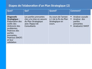 Etapes de l’elaboration d’un Plan Strategique (2)
Quoi? Qui? Quand? Comment?
Diagnostic
Strategique :
Elaboration des
outils cles
(Arbres(s) des
problemes,
Matrices des
parties
prenantes,
Matrices SWOT)
et leur
validation
Les parties prenantes
cles a la mise en oeuvre
du Plan Strategique
avec l’Appui de
Consultants
Au cours de l’annee
n-1 de la fin du Plan
Strategique en
cours.
 Analyse causale
 Analyse des
parties
prenantes
 Analyse(s) SWOT
 