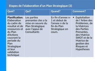 Etapes de l’elaboration d’un Plan Strategique (3)
Quoi? Qui? Quand? Comment?
Planification:
Elaboration
du cadre de
resultat et de
ressources et
du Plan
d’Actions
couvrant la
periode du
Plan
Strategique
et leur
validation
technique
Les parties
prenantes cles a la
mise en oeuvre du
Plan Strategique
avec l’appui de
Consultants
En fin d’annee n-
1 et debut de
l’annee n de la
fin du Plan
Strategique en
cours.
 Exploitation
de l ’Arbre des
Problemes, de
la Matrices
des Parties
Prenantes,
des Matrice
SWOT et de la
Matrice de
gestion des
Risques et
Hypotheses
 