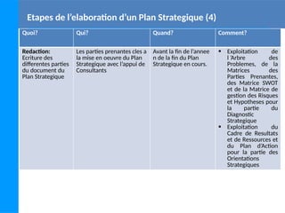 Etapes de l’elaboration d’un Plan Strategique (4)
Quoi? Qui? Quand? Comment?
Redaction:
Ecriture des
differentes parties
du document du
Plan Strategique
Les parties prenantes cles a
la mise en oeuvre du Plan
Strategique avec l’appui de
Consultants
Avant la fin de l’annee
n de la fin du Plan
Strategique en cours.
 Exploitation de
l ’Arbre des
Problemes, de la
Matrices des
Parties Prenantes,
des Matrice SWOT
et de la Matrice de
gestion des Risques
et Hypotheses pour
la partie du
Diagnostic
Strategique
 Exploitation du
Cadre de Resultats
et de Ressources et
du Plan d’Action
pour la partie des
Orientations
Strategiques
 