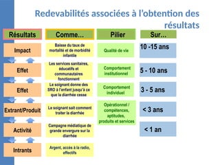 Pilier Sur…
< 1 an
< 3 ans
3 - 5 ans
10 -15 ans
Comportement
institutionnel
Opérationnel /
compétences,
aptitudes,
produits et services
Qualité de vie
Comportement
individuel
5 - 10 ans
Baisse du taux de
mortalité et de morbidité
infantile
Les services sanitaires,
éducatifs et
communautaires
fonctionnent
Le soignant sait comment
traiter la diarrhée
Campagne médiatique de
grande envergure sur la
diarrhée
Comme…
Le soignant donne des
SRO à l’enfant jusqu’à ce
que la diarrhée cesse
Argent, accès à la radio,
effectifs
Effet
Impact
Extrant/Produit
Activité
Résultats
Effet
Intrants
Redevabilités associées à l’obtention des
résultats
 