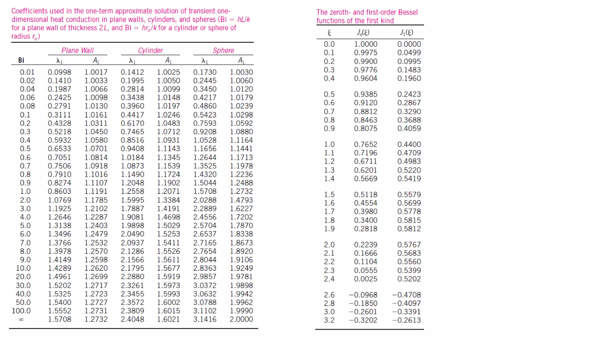 Formulations-&-Charts-on-Transient Conduction.pdf
