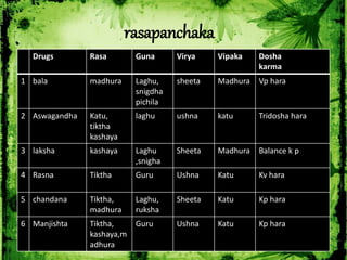 Formulation seminar on rasa raja rasa and balaaswagandhadi tailam (2 ...