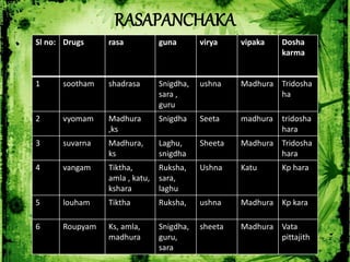 Formulation seminar on rasa raja rasa and balaaswagandhadi tailam (2 ...