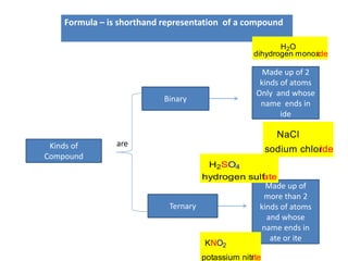Formula – is shorthand representation of a compound
Kinds of
Compound
Binary
Ternary
Made up of 2
kinds of atoms
Only and whose
name ends in
ide
Made up of
more than 2
kinds of atoms
and whose
name ends in
ate or ite
are
H2O
dihydrogen monoxide
NaCl
sodium chloride
H2SO4
hydrogen sulfate
KNO2
potassium nitrite
 