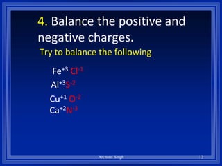4. Balance the positive and
negative charges.
Try to balance the following
Fe+3 Cl-1
Al+3S-2
Cu+1 O-2
Ca+2N-3
12Archana Singh
 