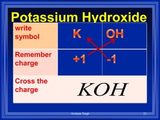 Potassium Hydroxide
hydroxide
write
symbol
Remember
charge
Cross the
charge
KOH
23Archana Singh
 