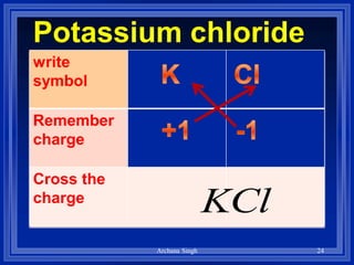 Potassium chloride
write
symbol
Remember
charge
Cross the
charge
KCl
24Archana Singh
 