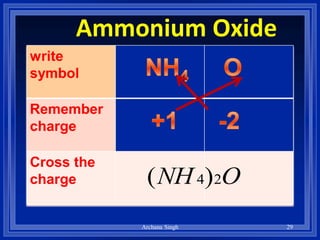 Ammonium Oxide
write
symbol
Remember
charge
Cross the
charge ONH 24)(
29Archana Singh
 