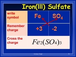Iron(lll) Sulfate
Sulphatewrite
symbol
Remember
charge
Cross the
charge 342 )(SOFe
30Archana Singh
 