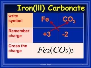 Iron(lll) Carbonate
Carbonatewrite
symbol
Remember
charge
Cross the
charge 332 )(COFe
31Archana Singh
 