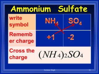 Ammonium Sulfate
Sulphatewrite
symbol
Rememb
er charge
Cross the
charge 424)( SONH
32Archana Singh
 