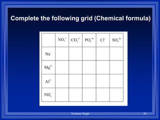 Complete the following grid (Chemical formula)
36Archana Singh
 