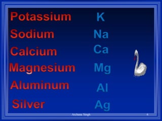 K
Na
Ca
Mg
Al
Ag
6Archana Singh
 