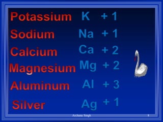 K
Na
Ca
Mg
Al
Ag
+ 1
+ 1
+ 2
+ 2
+ 3
+ 1
8Archana Singh
 