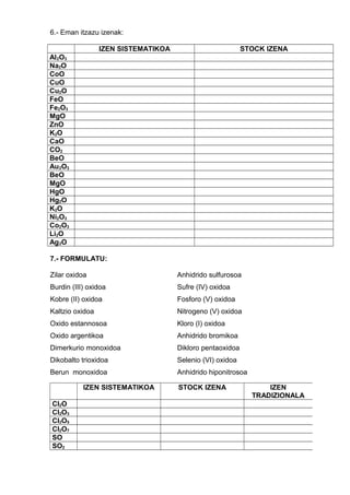 6.- Eman itzazu izenak: 
IZEN SISTEMATIKOA STOCK IZENA 
Al2O3 
Na2O 
CoO 
CuO 
Cu2O 
FeO 
Fe2O3 
MgO 
ZnO 
K2O 
CaO 
CO2 
BeO 
Au2O3 
BeO 
MgO 
HgO 
Hg2O 
K2O 
Ni2O3 
Co2O3 
Li2O 
Ag2O 
7.- FORMULATU: 
Zilar oxidoa 
Burdin (III) oxidoa 
Kobre (II) oxidoa 
Kaltzio oxidoa 
Oxido estannosoa 
Oxido argentikoa 
Dimerkurio monoxidoa 
Dikobalto trioxidoa 
Berun monoxidoa 
Anhidrido sulfurosoa 
Sufre (IV) oxidoa 
Fosforo (V) oxidoa 
Nitrogeno (V) oxidoa 
Kloro (I) oxidoa 
Anhidrido bromikoa 
Dikloro pentaoxidoa 
Selenio (VI) oxidoa 
Anhidrido hiponitrosoa 
IZEN SISTEMATIKOA STOCK IZENA IZEN 
TRADIZIONALA 
Cl2O 
Cl2O3 
Cl2O5 
Cl2O7 
SO 
SO2 
 
