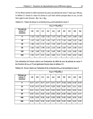 Chapitre 2 - Équations de régionalisation pour différentes régions 25
Si l'on désire estimer le débit maximum QT pour une période de retour T autre que 100 ans,
le tableau 2.1 donne la valeur du facteur kT qu'il faut utiliser puisque dans ce cas, on doit
faire appel à cette formule: QT = kT XQm.
Tableau 2.1: Valeurs du facteur kT en fonction de klOO et de la période de retour T
klOO ( == QIOO/Qm )
Période de
retour T 1.8 2.0 2.2 2.4 2.6 2.8 3.0 3.5 4.0 5.0
(années)
5 1.18 1.23 1.28 1.32 l.37 1.41 1.46 1.57 1.69 1.92
10 1.33 1.42 1.50 1.58 1.67 1.75 1.83 2.04 2.25 2.66
20 1.48 1.59 1.71 1.83 1.95 2.07 2.19 2.49 2.78 3.38
50 l.66 1.83 1.99 2.16 2.32 2.49 2.65 3.07 3.48 4.31
100 1.80 2.00 2.20 2.40 2.60 2.80 3.00 3.50 4.00 5.00
200 l.94 2.17 2.41 2.64 2.88 3.11 3.35 3.93 4.52 5.69
Une estimation de l'erreur relative sur l'estimation du débit de crue de période de retour T
(en fonction de klOO et T) est également fournie dans le tableau 2.2.
Tableau 2.2: Erreur relative sur l'estimation de QT en fonction de k100 et de la période de retour T
klOO ( == QlOoIQm)
Période de
retour T 1.8 2.0 2.2 2.4 2.6 2.8 3.0 3.5 4.0 5.0
(années)
5 0.17 0.17 0.17 0.17 0.17 0.17 0.18 0.18 0.18 0.19
10 0.18 0.19 0.19 0.19 0.20 0.20 0.20 0.21 0.21 0.22
20 0.21 0.21 0.22 0.22 0.22 0.23 0.23 0.24 0.24 0.25
50 0.25 0.25 0.25 0.26 0.26 0.26 0.26 0.26 0.26 0.27
100 0.28 0.28 0.28 0.28 0.28 0.28 0.28 0.28 0.28 0.28
200 0.30 0.30 0.30 0.30 0.30 0.29 0.29 0.29 0.29 0.29
 