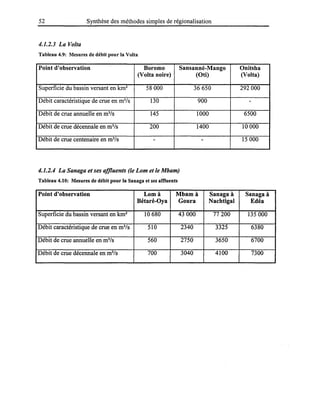 52 Synthèse des méthodes simples de régionalisation
4.1.2.3 La Volta
Tableau 4.9: Mesures de débit pour la Volta
Point d'observation Boromo Sansanné-Mango
(Volta noire) (Oti)
Superficie du bassin versant en km2
58000 36650
Débit caractéristique de crue en m3
/s 130 900
Débit de crue annuelle en m3
/s 145 1000
Débit de crue décennale en m3
/s 200 1400
Débit de crue centenaire en m3
/s - -
4.1.2.4 La Sanaga et ses affluents (le Lom et le Mbam)
Tableau 4.10: Mesures de débit pour la Sanaga et ses affluents
Point d'observation Lomà Mbamà Sanaga à
Bétaré-Oya Goura Nachtigal
Superficie du bassin versant en km2
10680 43000 77200
Débit caractéristique de crue en m3
/s 510 2340 3325
Débit de crue annuelle en m3
/s 560 2750 3650
Débit de crue décennale en m3
/s 700 3040 4100
Onitsha
(Volta)
292000
-
6500
10000
15000
Sanaga à
Edéa
135000
6380
6700
7300
 