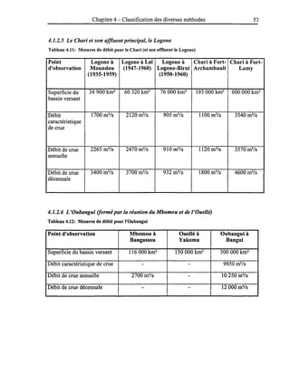 Chapitre 4 - Classification des diverses méthodes 53
4.1.2.5 Le Chari et son affluentprincipal, le Logone
Tableau 4.11: Mesures de débit pour le Chari (et son affluent le Logone)
Point Logone à Logone à Lai Logone à Chari à Fort- Chari à Fort-
d'observation Moundou (1947-1960) Logone-Birni Archambault Lamy
(1935-1959) (1950-1960)
Superficie du 34900 km2
60320 km2
76000 km2
193000 km2
600000km2
bassin versant
Débit 1700 m3
/s 2120 m3
/s 905 m3
/s 1100 m3
/s 3540 m3
/s
caractéristique
de crue
Débit de crue 2265 m3
/s 2470 m3
/s 910 m3
/s 1120 m3
/s 3570 m3
/s
annuelle
Débit de crue 3400 m3
/s 3700 m3
/s 932 m3
/s 1800 m3
/s 4600 m3
/s
décennale
4.1.2.6 L'Oubangui (formé par la réunion du Mbomou et de l'Ouellé)
Tableau 4.12: Mesures de débit pour l'Oubangui
Point d'observation Mbomou à Ouellé à Oubangui à
Bangassou Yakoma Bangui
Superficie du bassin versant 116000 km2
150000 km2
500000 km2
Débit caractéristique de crue - - 9850 m3
/s
Débit de crue annuelle 2700 m3
/s - 10 250 m3
/s
Débit de crue décennale - - 12000 m3
/s
 