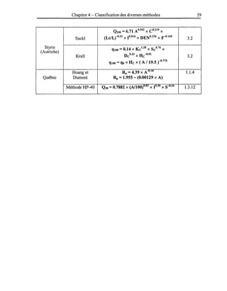 Chapitre 4 - Classification des diverses méthodes 59
QIOO =6.71 A0.542 XCO.219 x
Sackl (Lc/Lr~·33 x 1°·016 XDENo.236 Xy-O.I69 3.2
Styrie qlOO =0.14 XKe1.
28 x SeO.76 x
(Autriche)
Krall De0.24 x He-0.01 3.2
qIOO =qo x He x ( A / 19.5 )-0.775
Hoang et Rp=4.39 XA-O.IS 1.1.4
Québec Dumont Rp =1.955 - (0.00129 x A)
Méthode HP-40 Q20 =0.7882 X(A/lOO)o.s3 x 1°·30 XS-O·24 1.3.12
 
