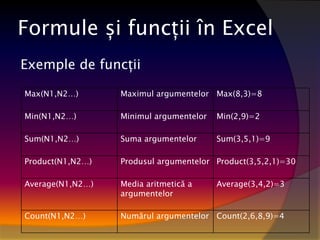 Formule și funcții în Excel
Exemple de funcții
Max(N1,N2…) Maximul argumentelor Max(8,3)=8
Min(N1,N2…) Minimul argumentelor Min(2,9)=2
Sum(N1,N2…) Suma argumentelor Sum(3,5,1)=9
Product(N1,N2…) Produsul argumentelor Product(3,5,2,1)=30
Average(N1,N2…) Media aritmetică a
argumentelor
Average(3,4,2)=3
Count(N1,N2…) Numărul argumentelor Count(2,6,8,9)=4
 